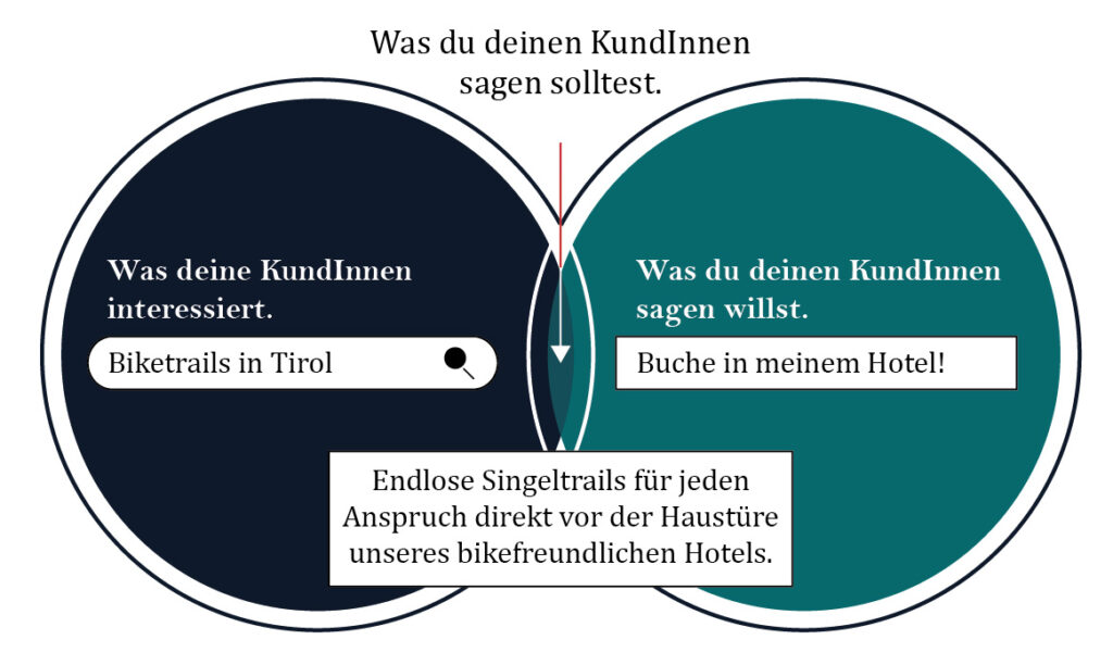 Kommunikationsmodell aus dem strategischen Marketing.