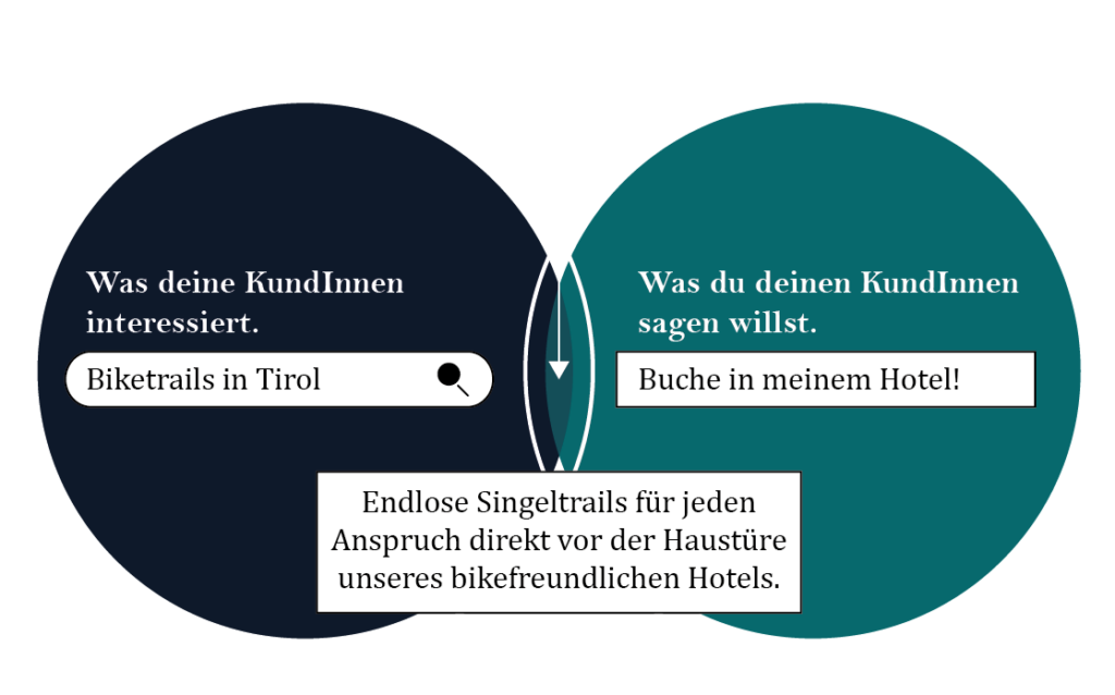 Kommunikation im Marketing: ein Modell zeigt was Kunden interessiert und was Firmen gerne als Werbung kommunizieren.